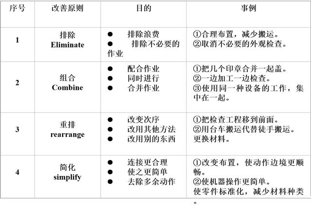「揭秘精益金字塔」精益工具 識(shí)別與消除浪費(fèi)的IE4大基礎(chǔ)工具