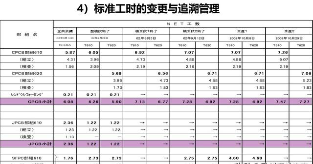「揭秘精益金字塔」精益工具 識(shí)別與消除浪費(fèi)的IE4大基礎(chǔ)工具