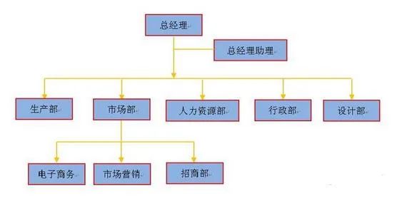 改變組織架構(gòu)可以為企業(yè)帶來什么？