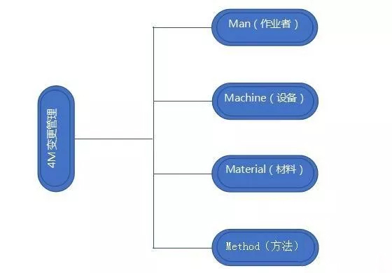品質(zhì)管理|什么是4M變更管理？如何實(shí)施？意義何在？