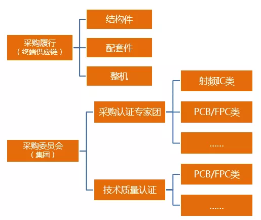 深度解讀華為供應(yīng)鏈管理，它的優(yōu)秀不是沒有道理！