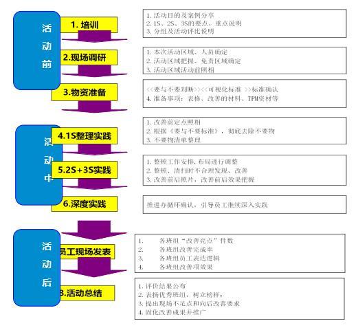 5S管理的起源、好處、精益5S管理推行的路徑